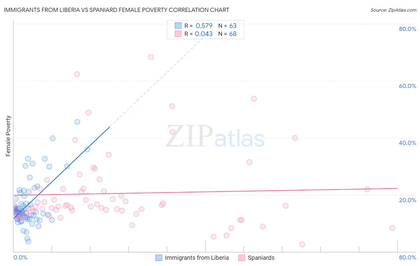 Immigrants from Liberia vs Spaniard Female Poverty