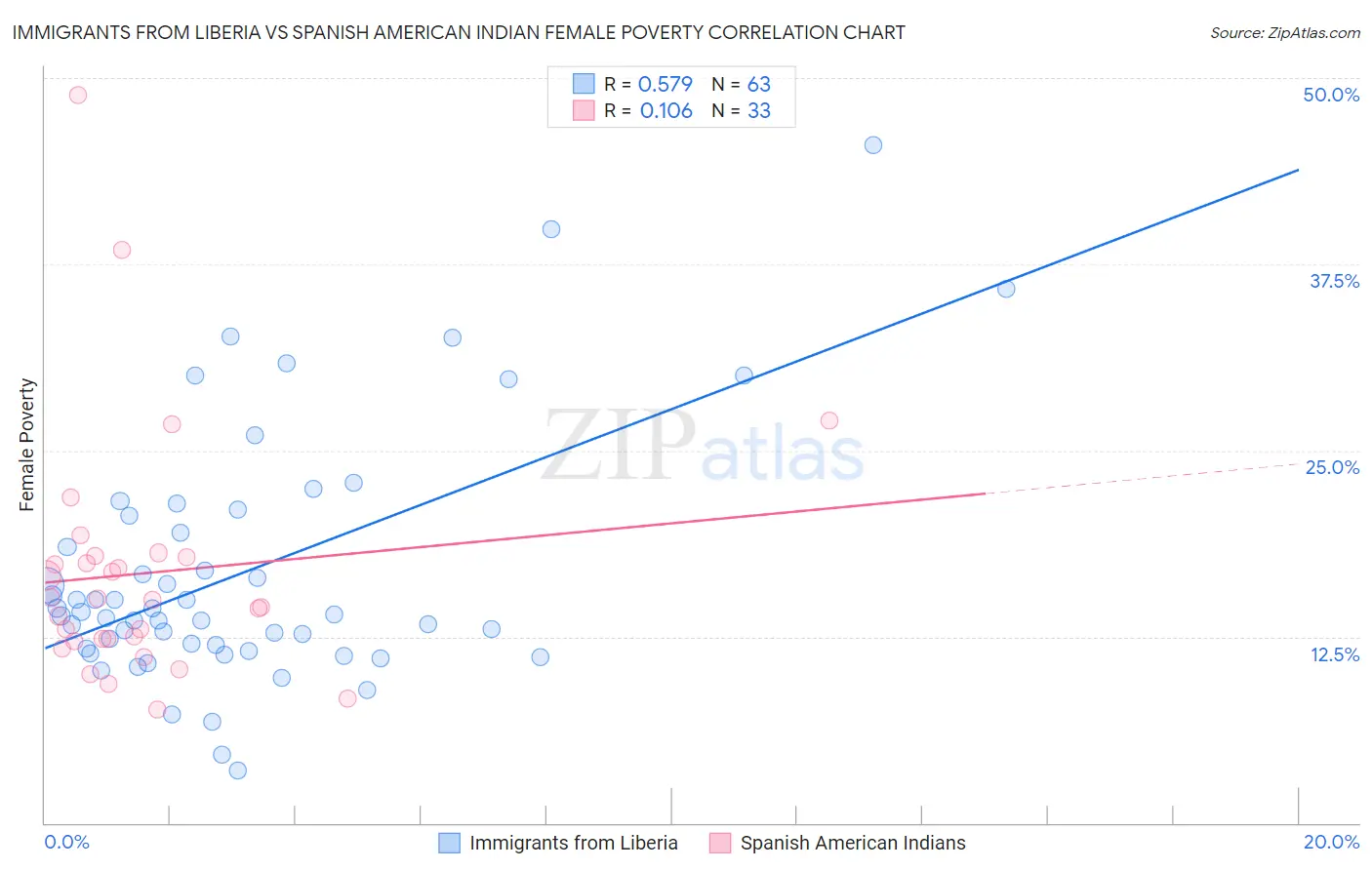 Immigrants from Liberia vs Spanish American Indian Female Poverty