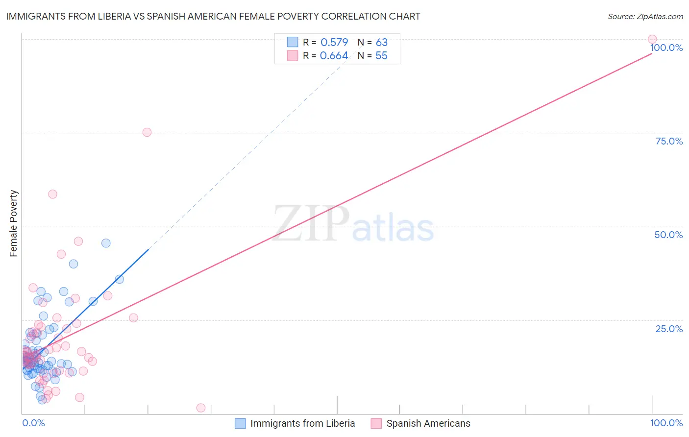 Immigrants from Liberia vs Spanish American Female Poverty