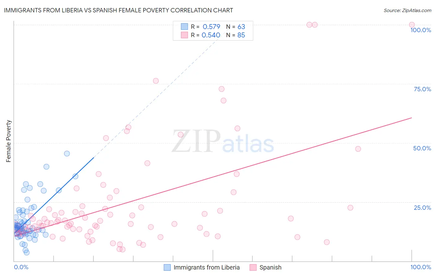 Immigrants from Liberia vs Spanish Female Poverty