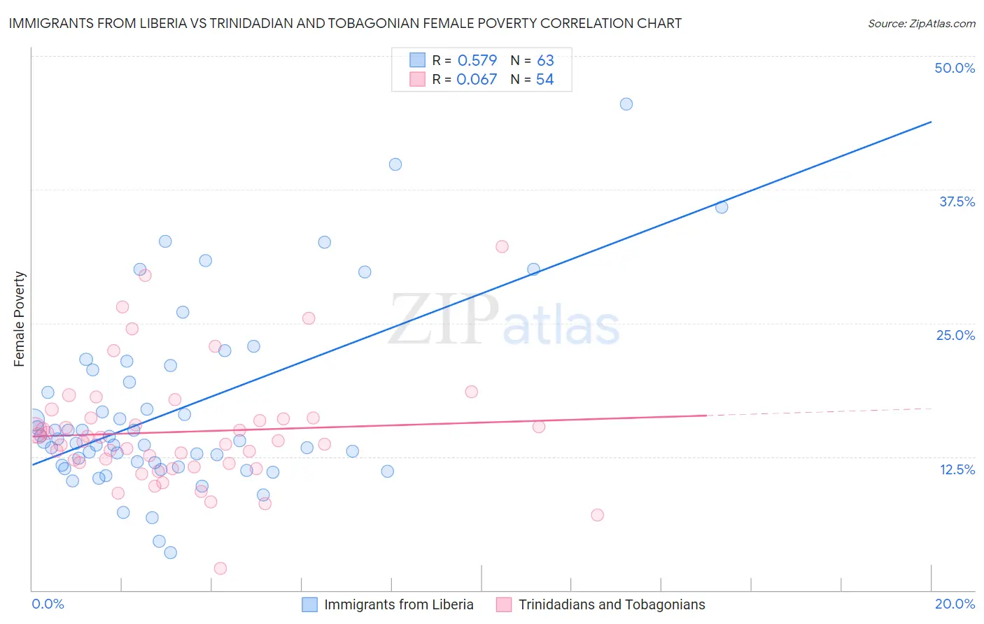 Immigrants from Liberia vs Trinidadian and Tobagonian Female Poverty