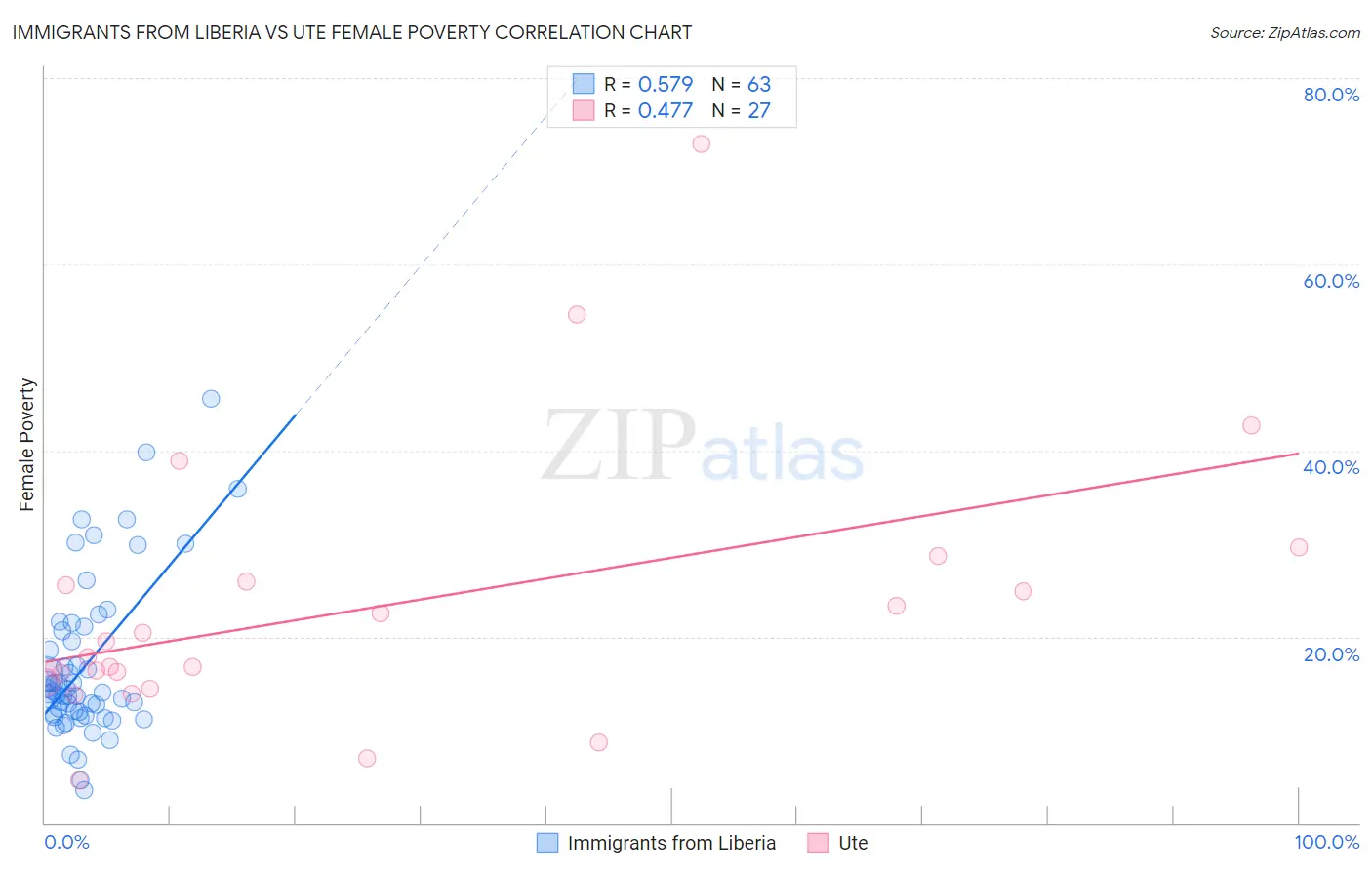 Immigrants from Liberia vs Ute Female Poverty