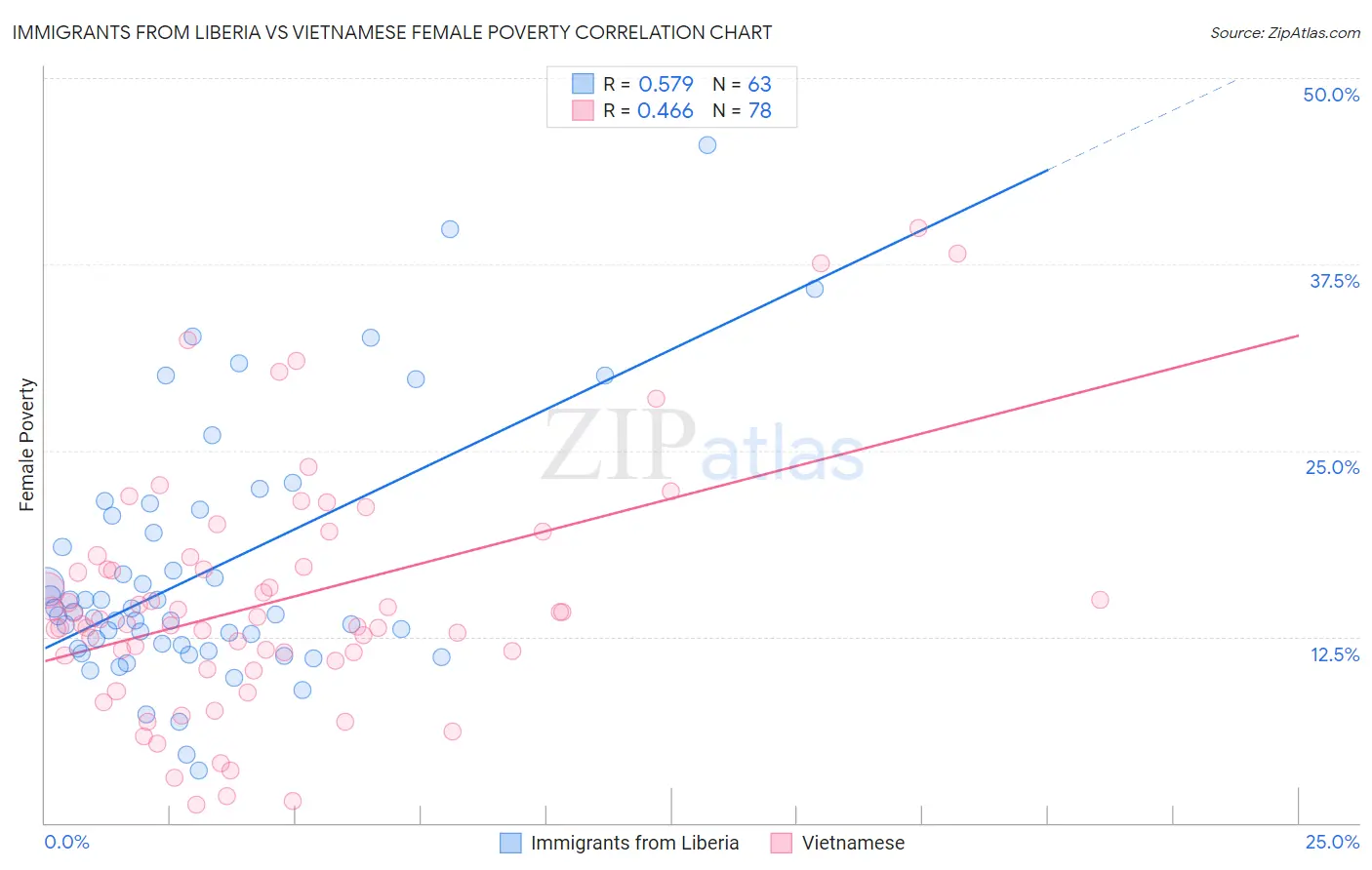 Immigrants from Liberia vs Vietnamese Female Poverty