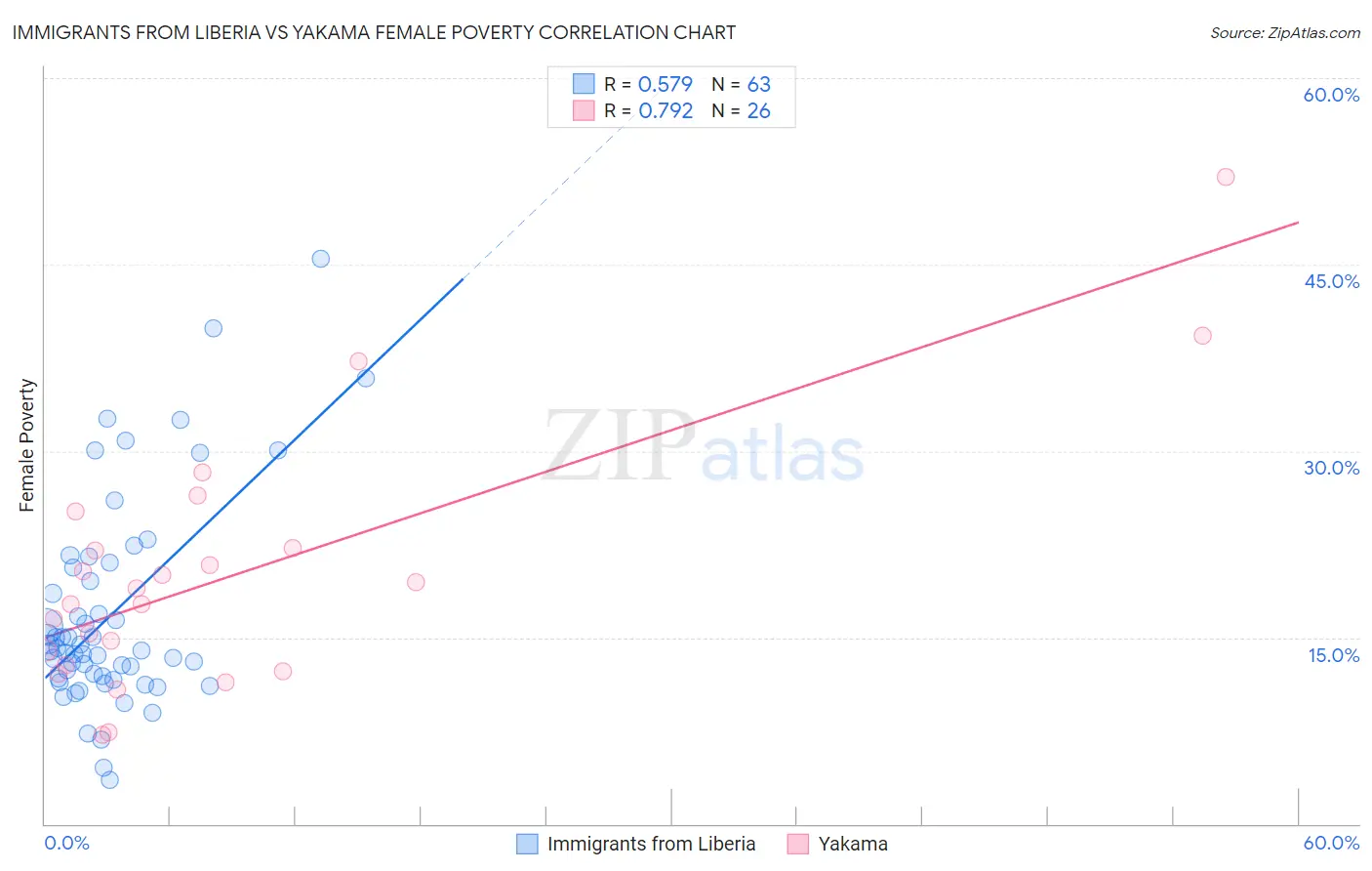 Immigrants from Liberia vs Yakama Female Poverty