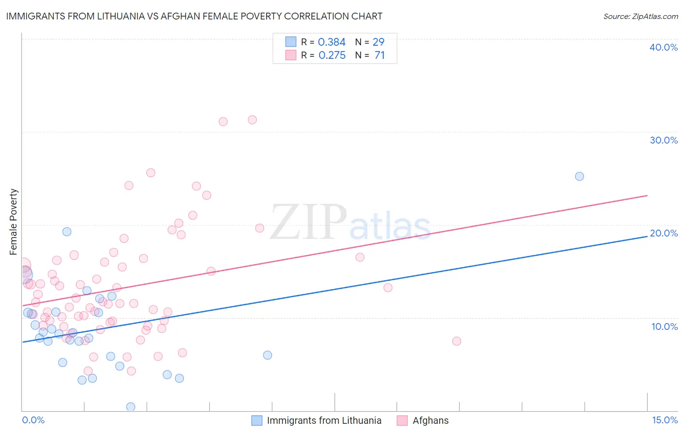 Immigrants from Lithuania vs Afghan Female Poverty