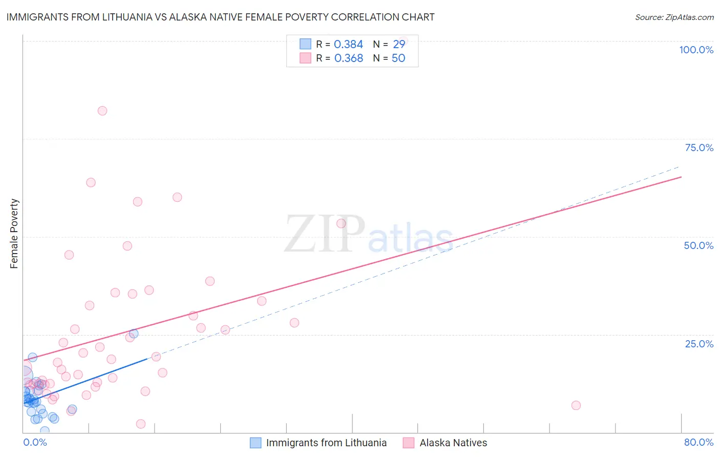 Immigrants from Lithuania vs Alaska Native Female Poverty