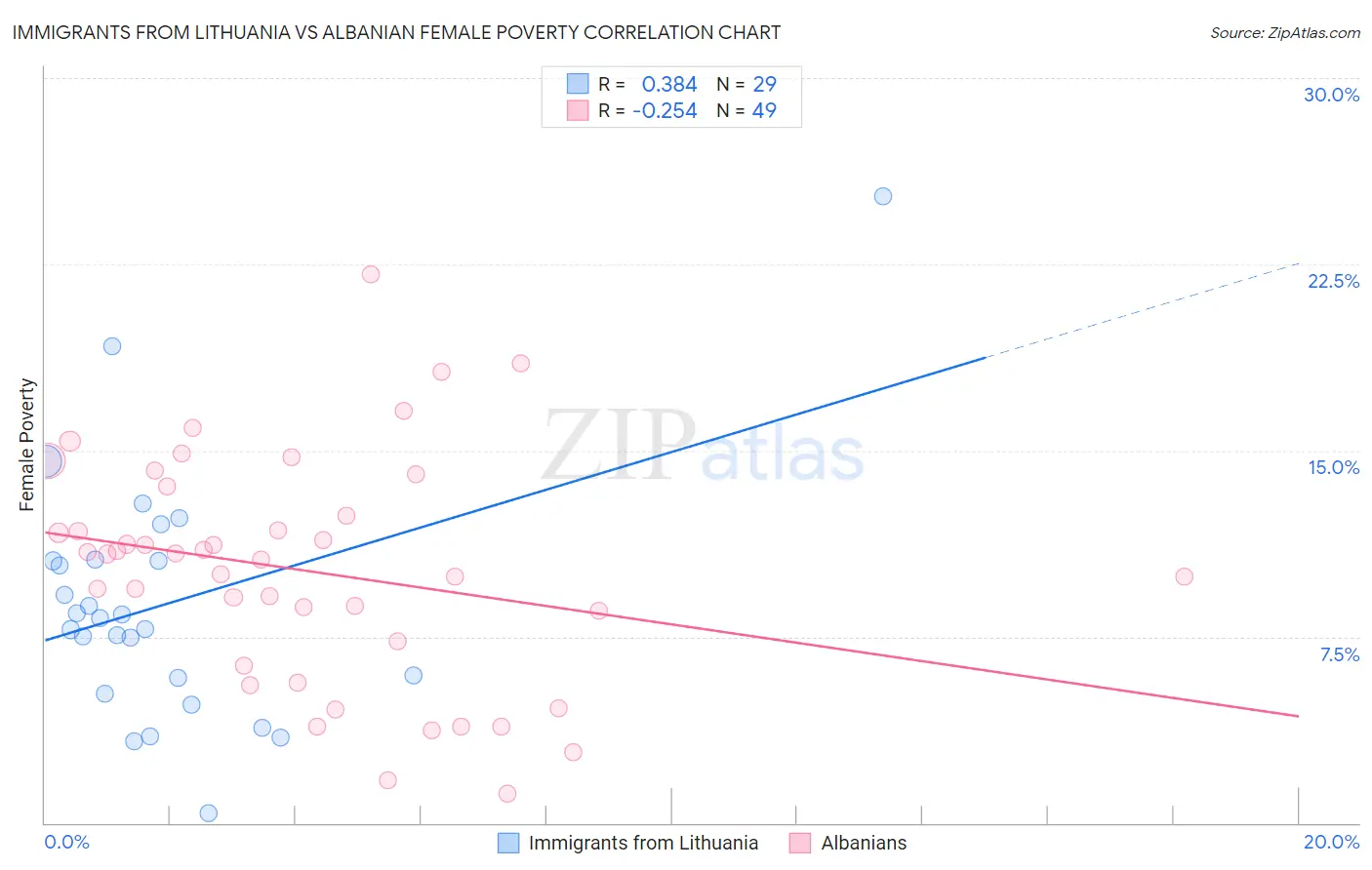 Immigrants from Lithuania vs Albanian Female Poverty