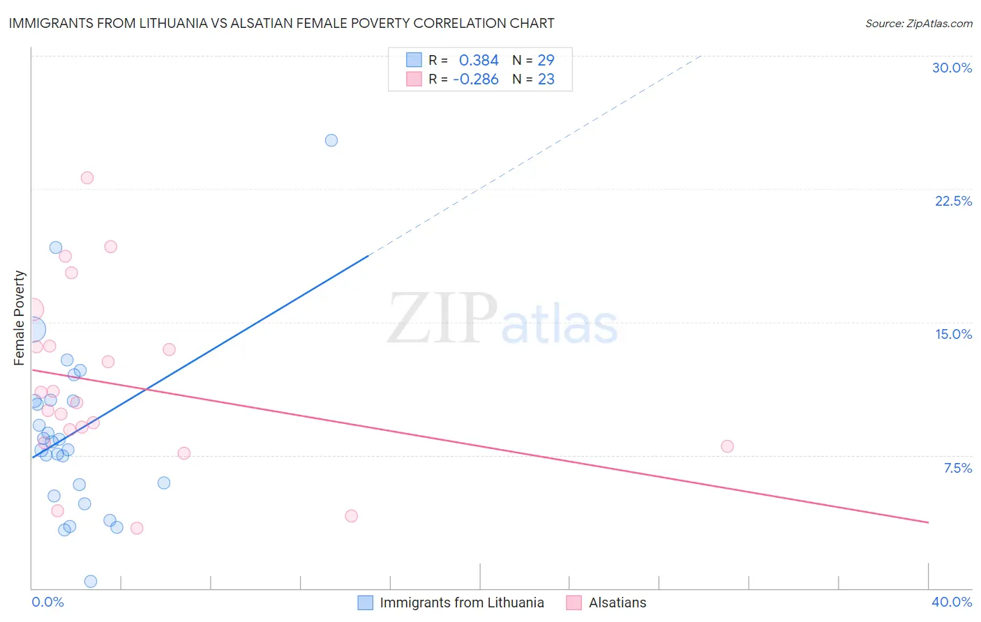 Immigrants from Lithuania vs Alsatian Female Poverty