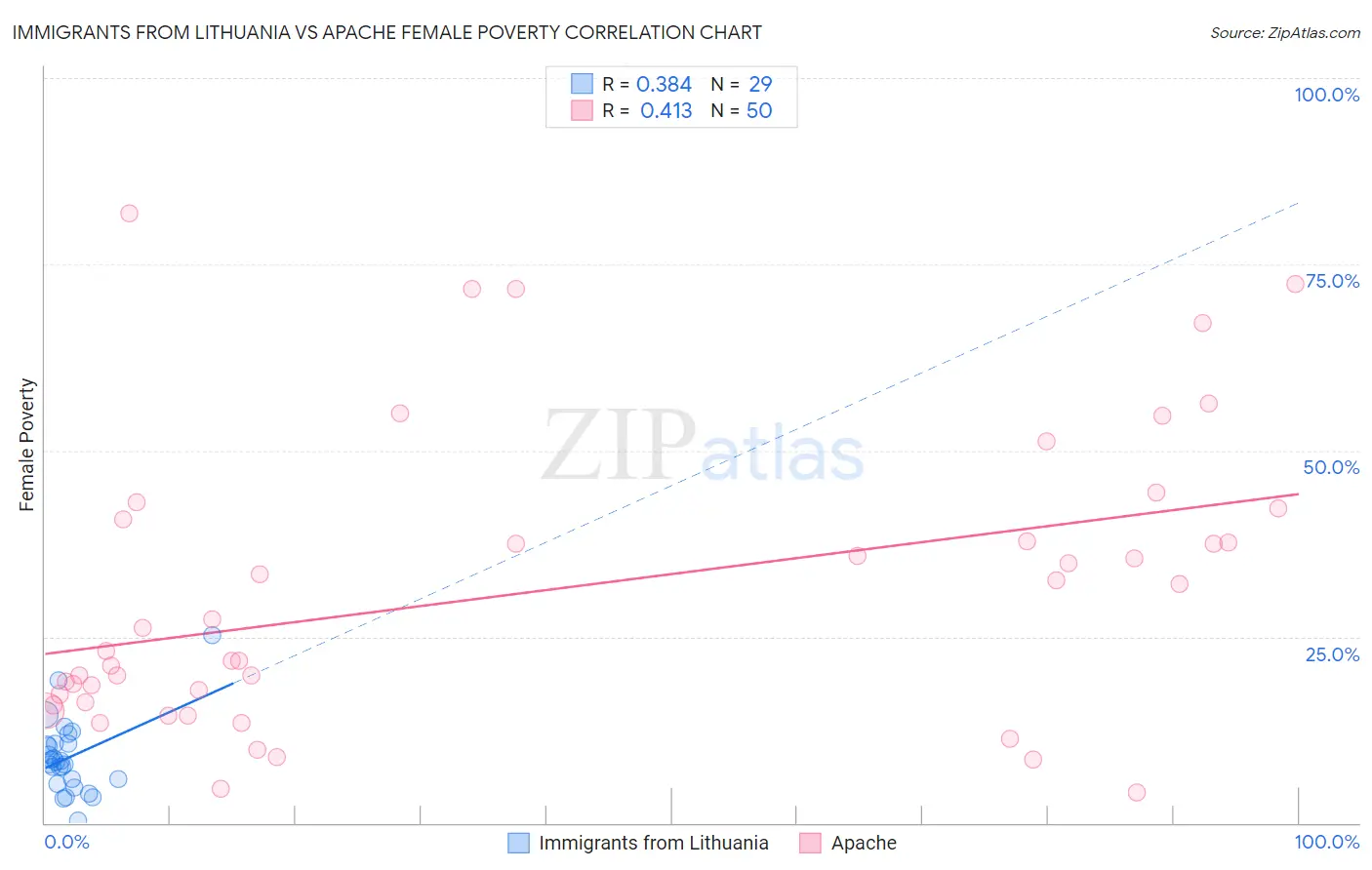 Immigrants from Lithuania vs Apache Female Poverty