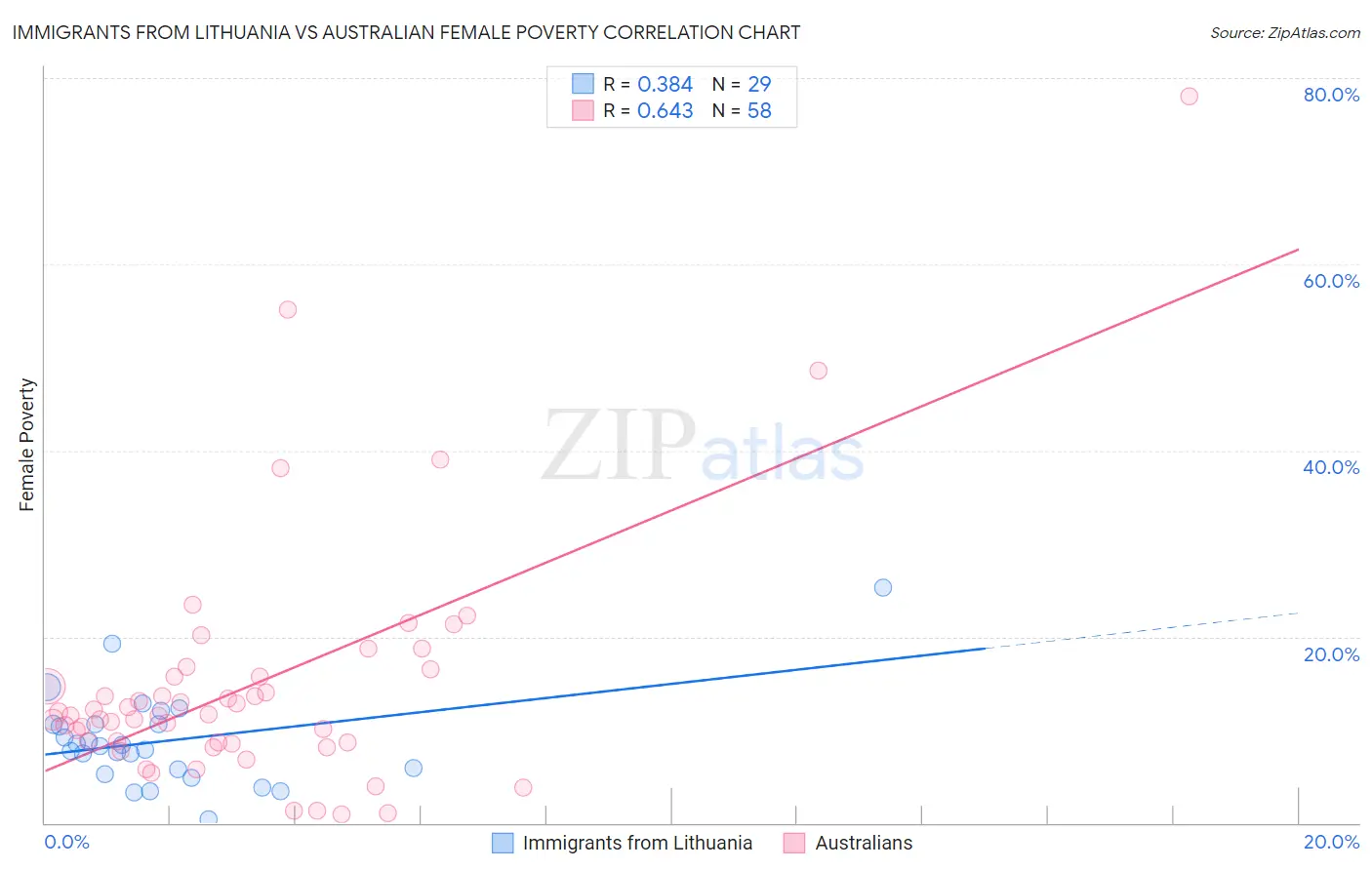 Immigrants from Lithuania vs Australian Female Poverty