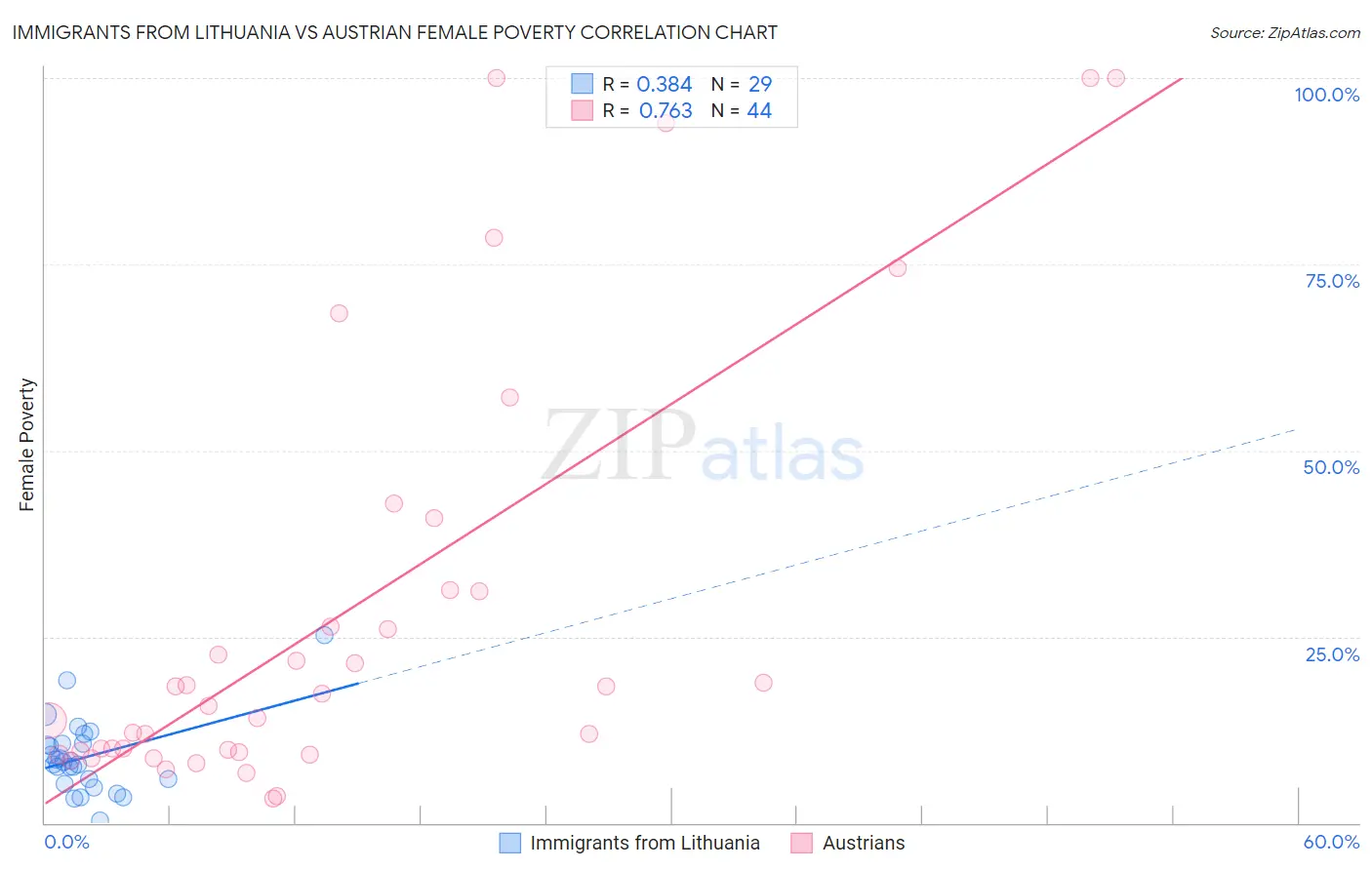 Immigrants from Lithuania vs Austrian Female Poverty