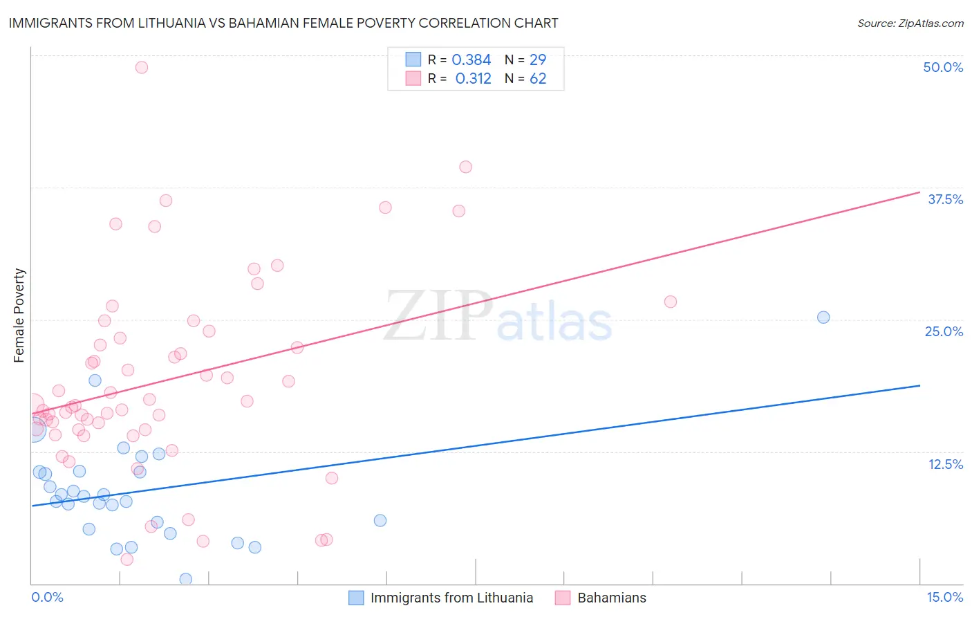 Immigrants from Lithuania vs Bahamian Female Poverty