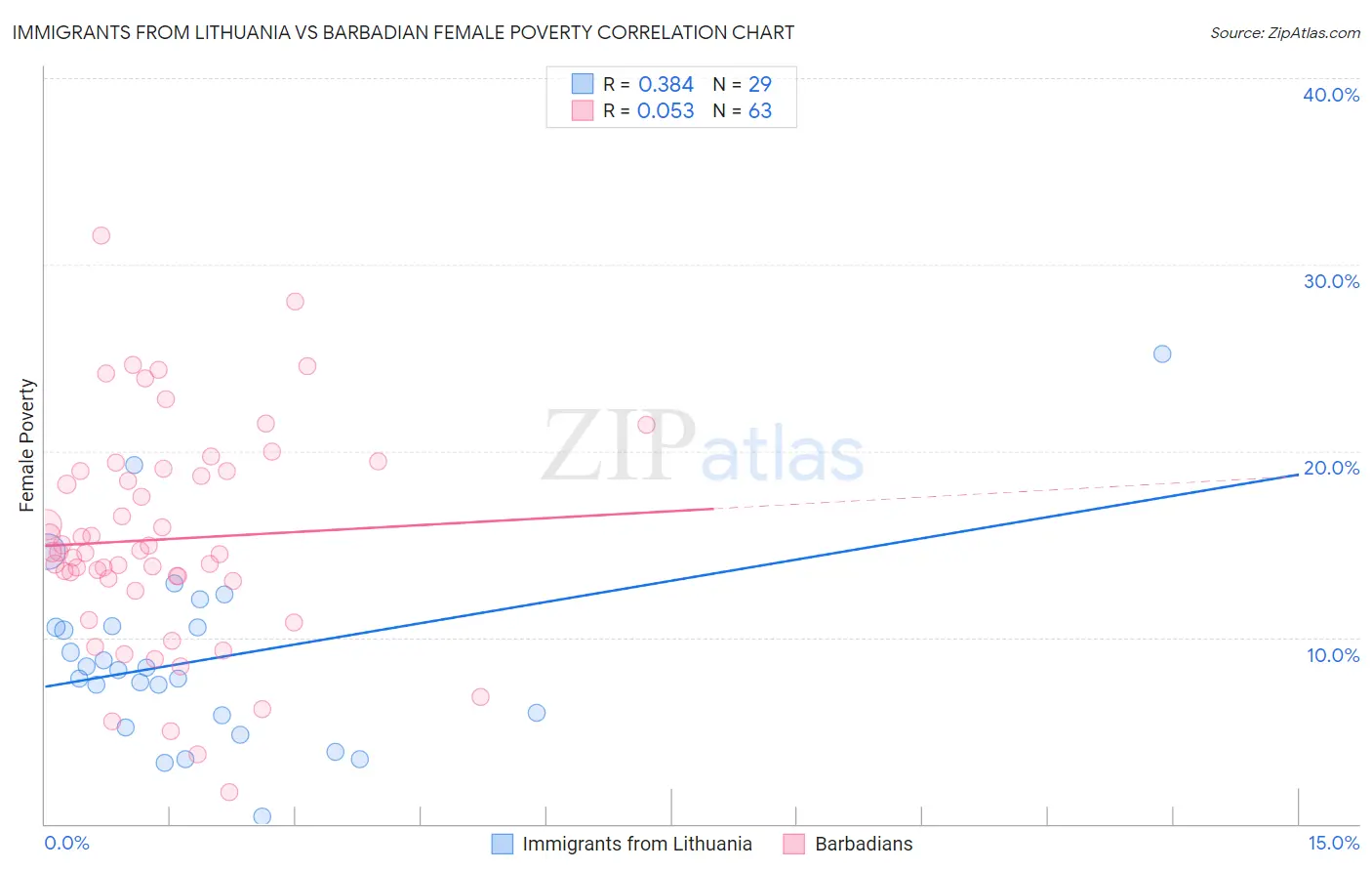 Immigrants from Lithuania vs Barbadian Female Poverty