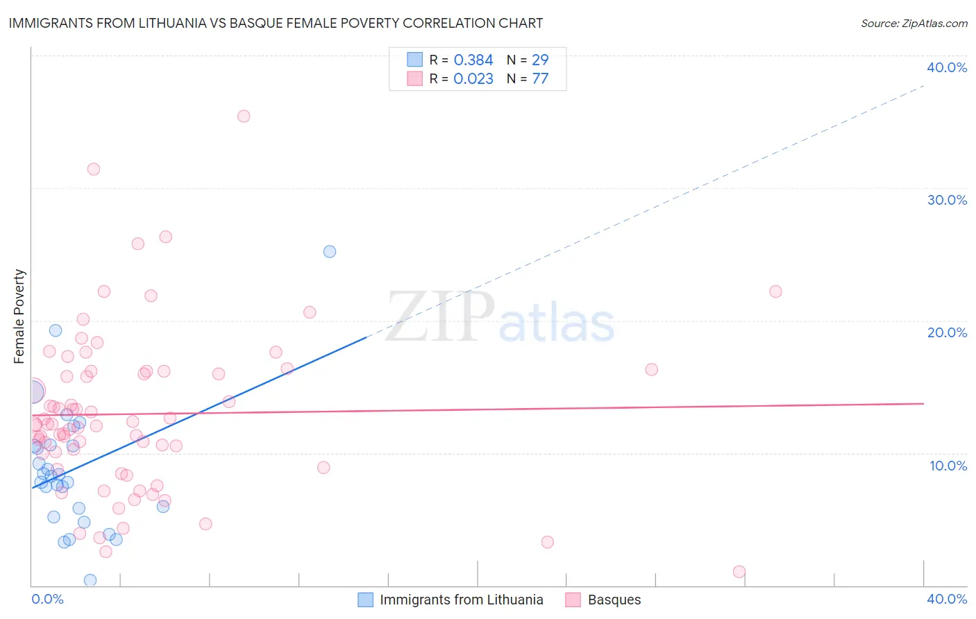 Immigrants from Lithuania vs Basque Female Poverty