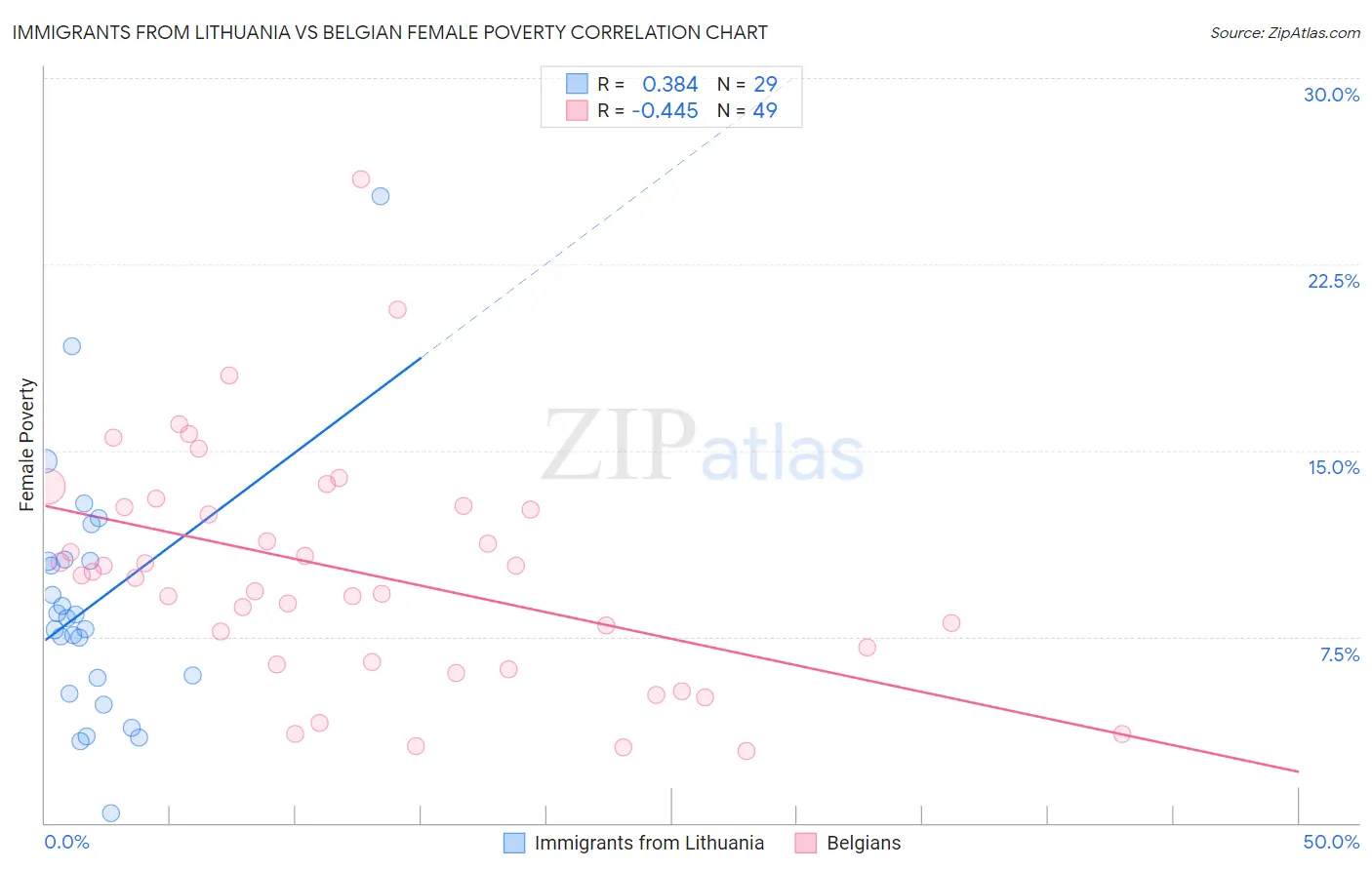 Immigrants from Lithuania vs Belgian Female Poverty