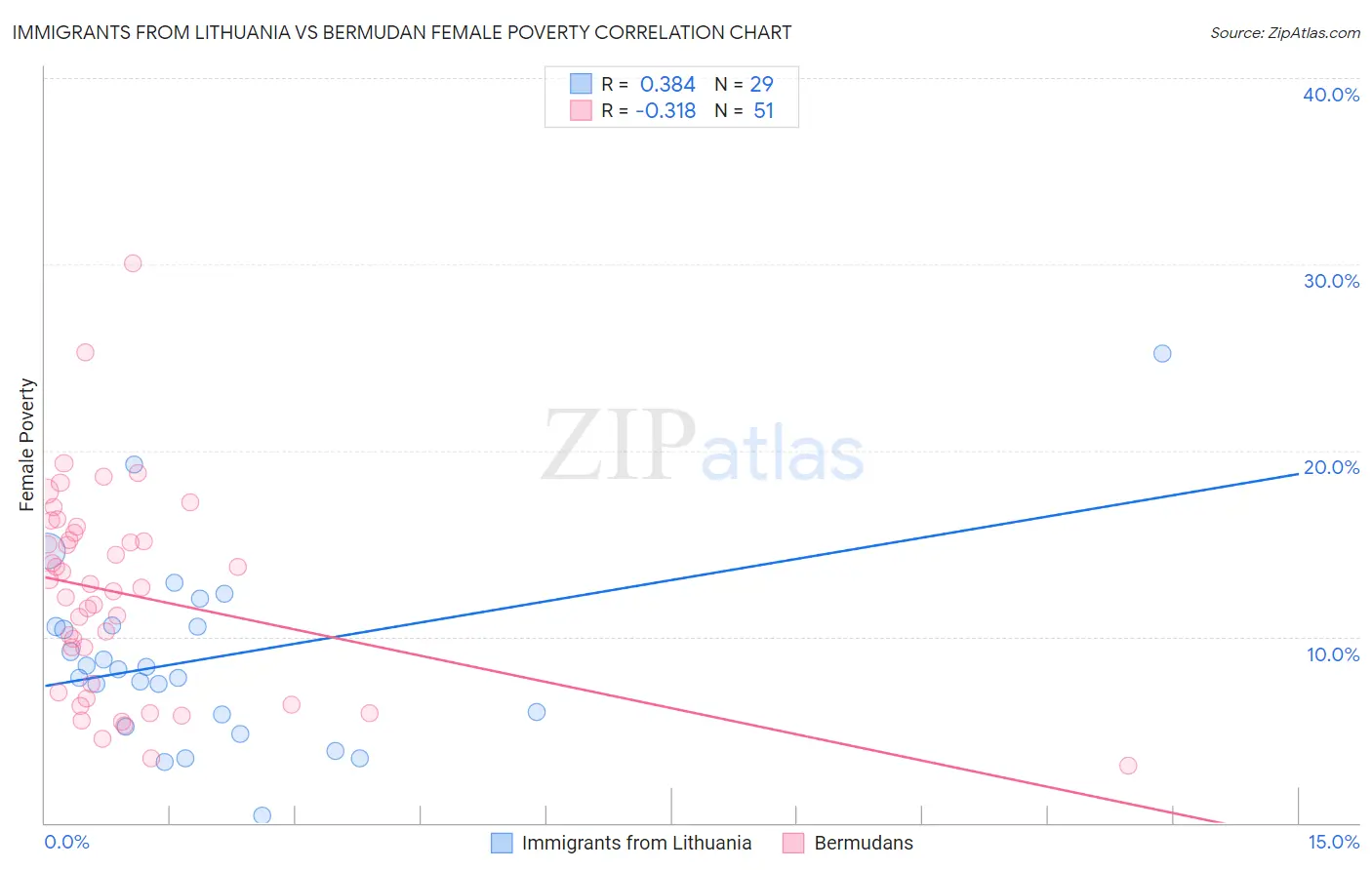 Immigrants from Lithuania vs Bermudan Female Poverty