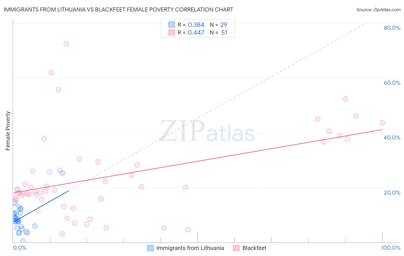 Immigrants from Lithuania vs Blackfeet Female Poverty