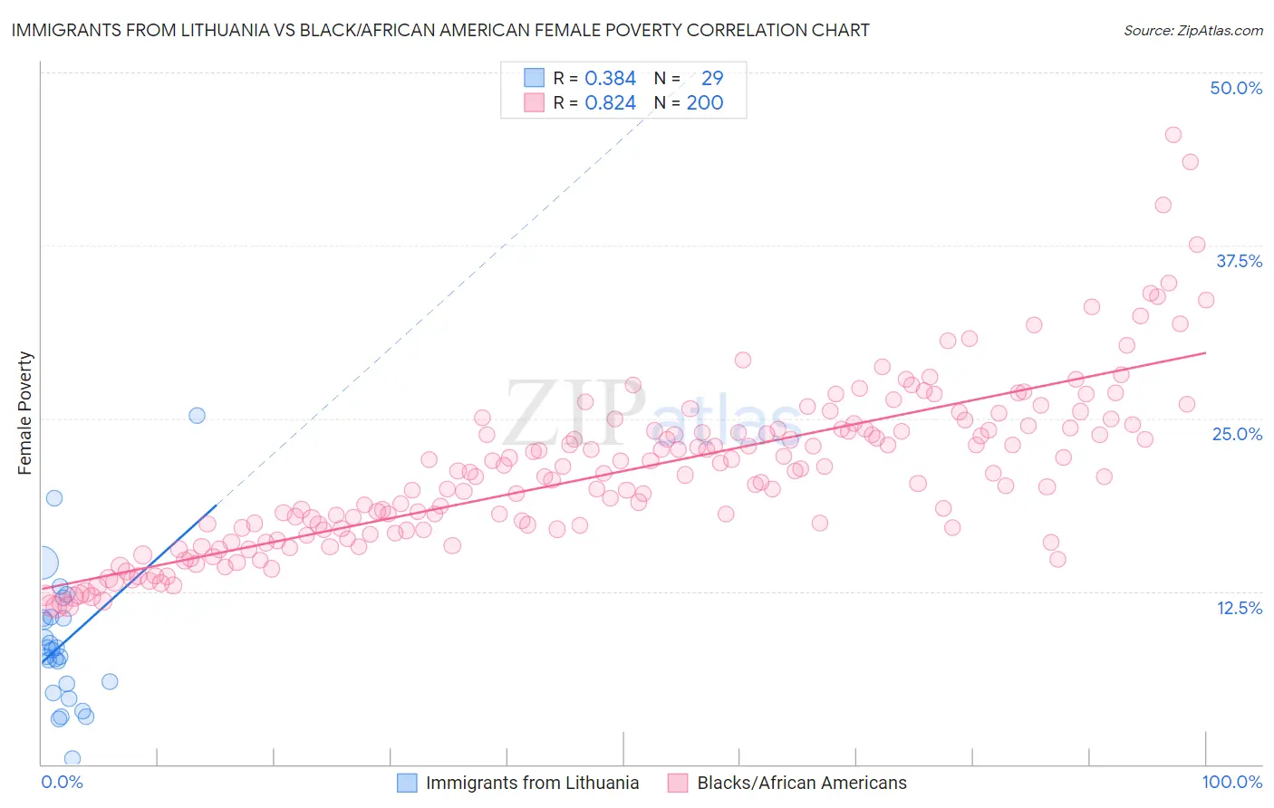 Immigrants from Lithuania vs Black/African American Female Poverty