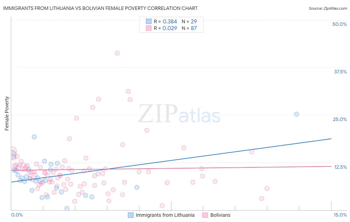 Immigrants from Lithuania vs Bolivian Female Poverty
