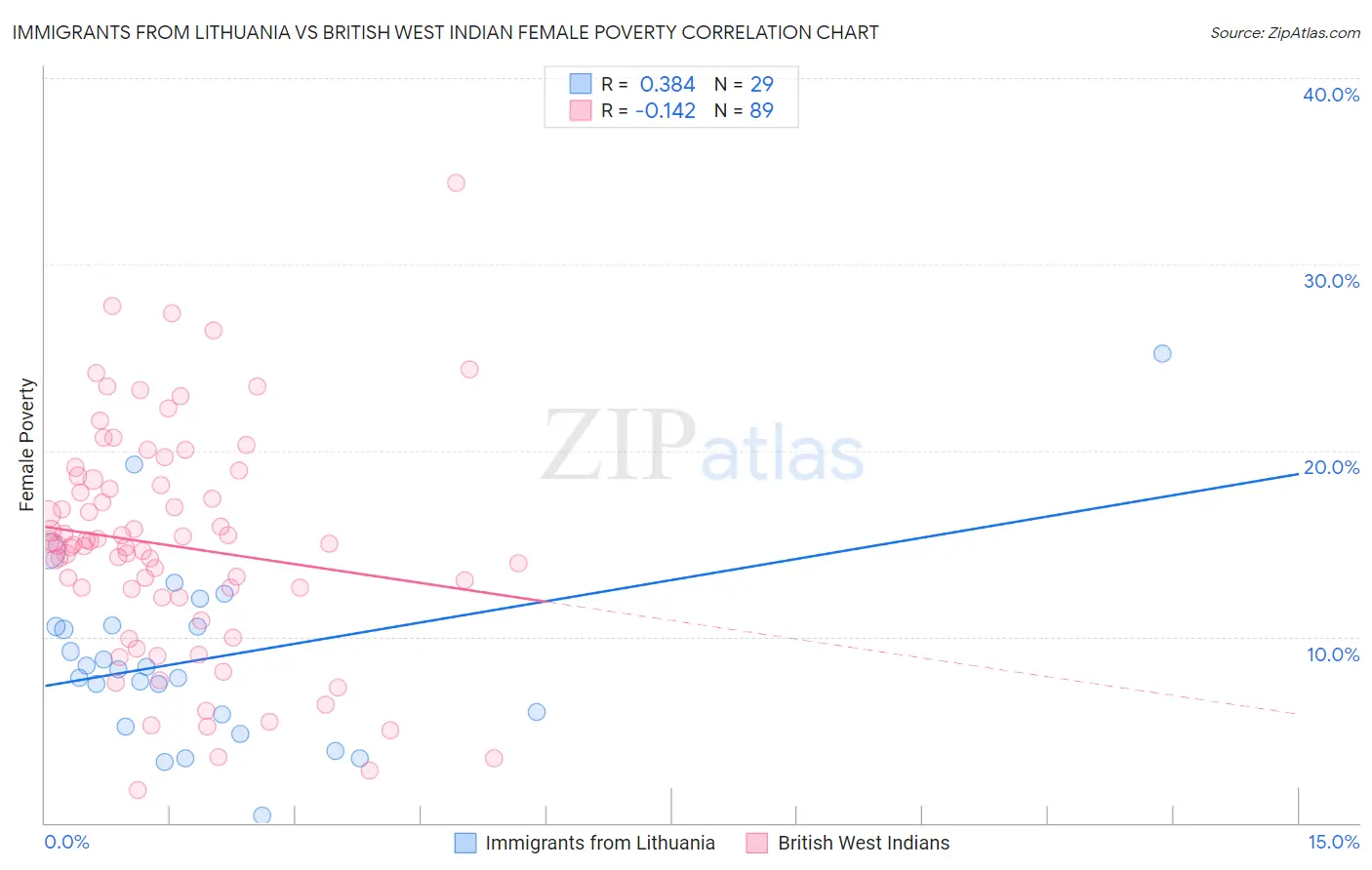 Immigrants from Lithuania vs British West Indian Female Poverty
