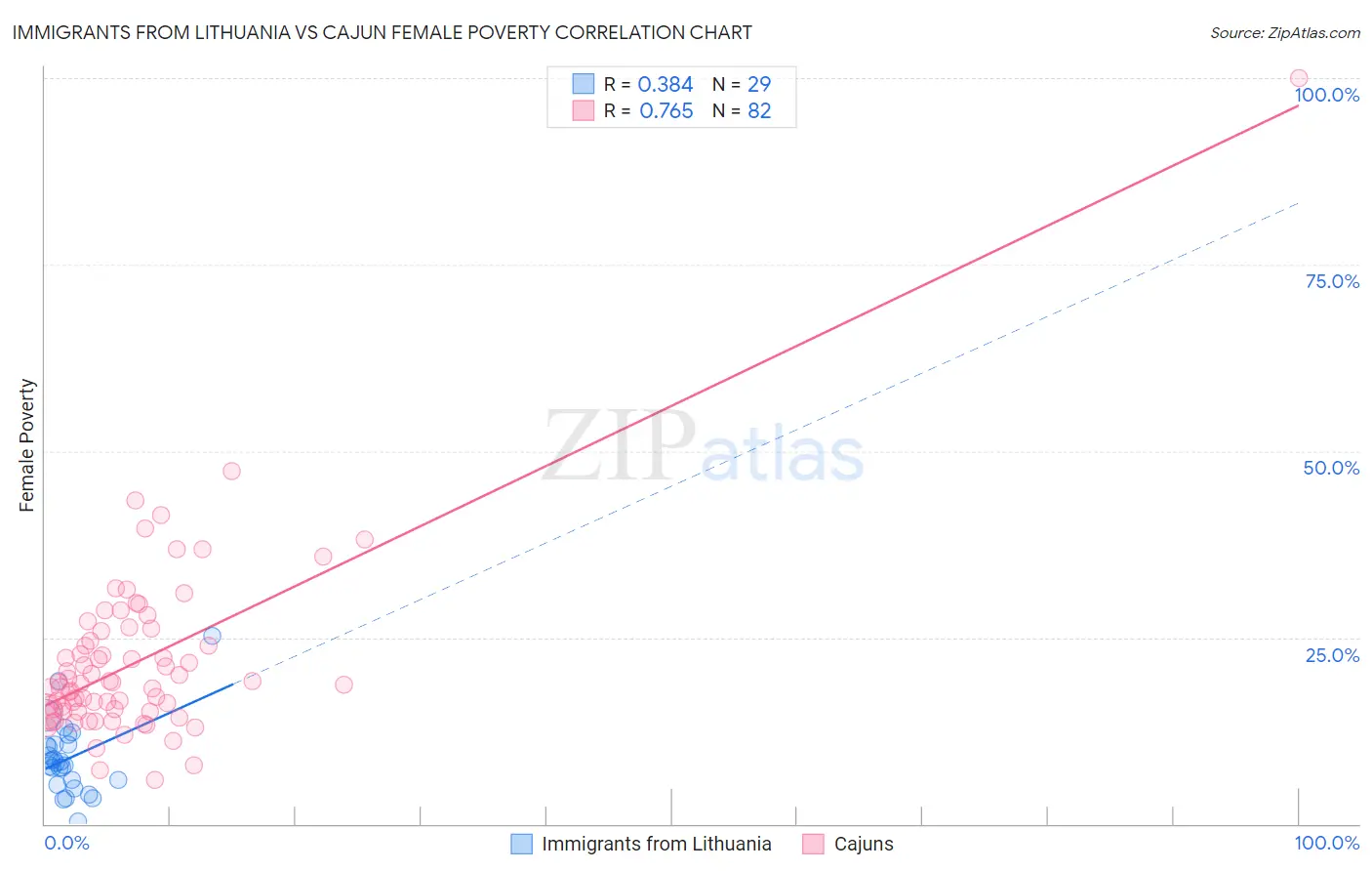 Immigrants from Lithuania vs Cajun Female Poverty