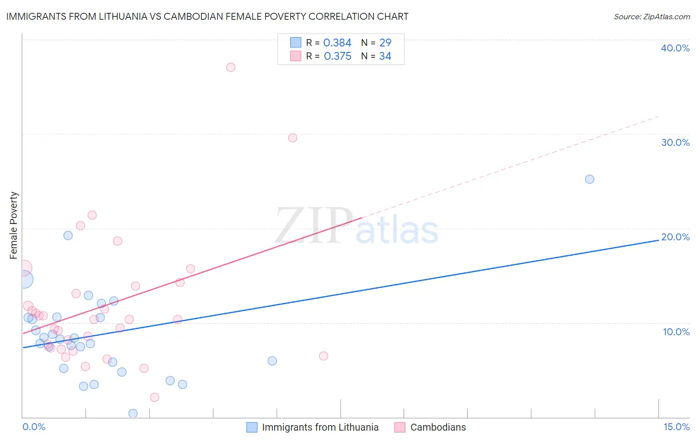 Immigrants from Lithuania vs Cambodian Female Poverty