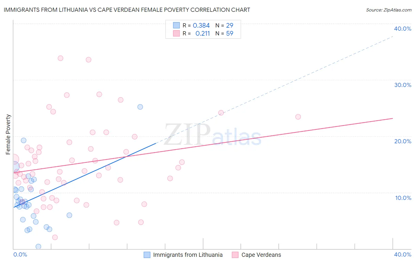Immigrants from Lithuania vs Cape Verdean Female Poverty