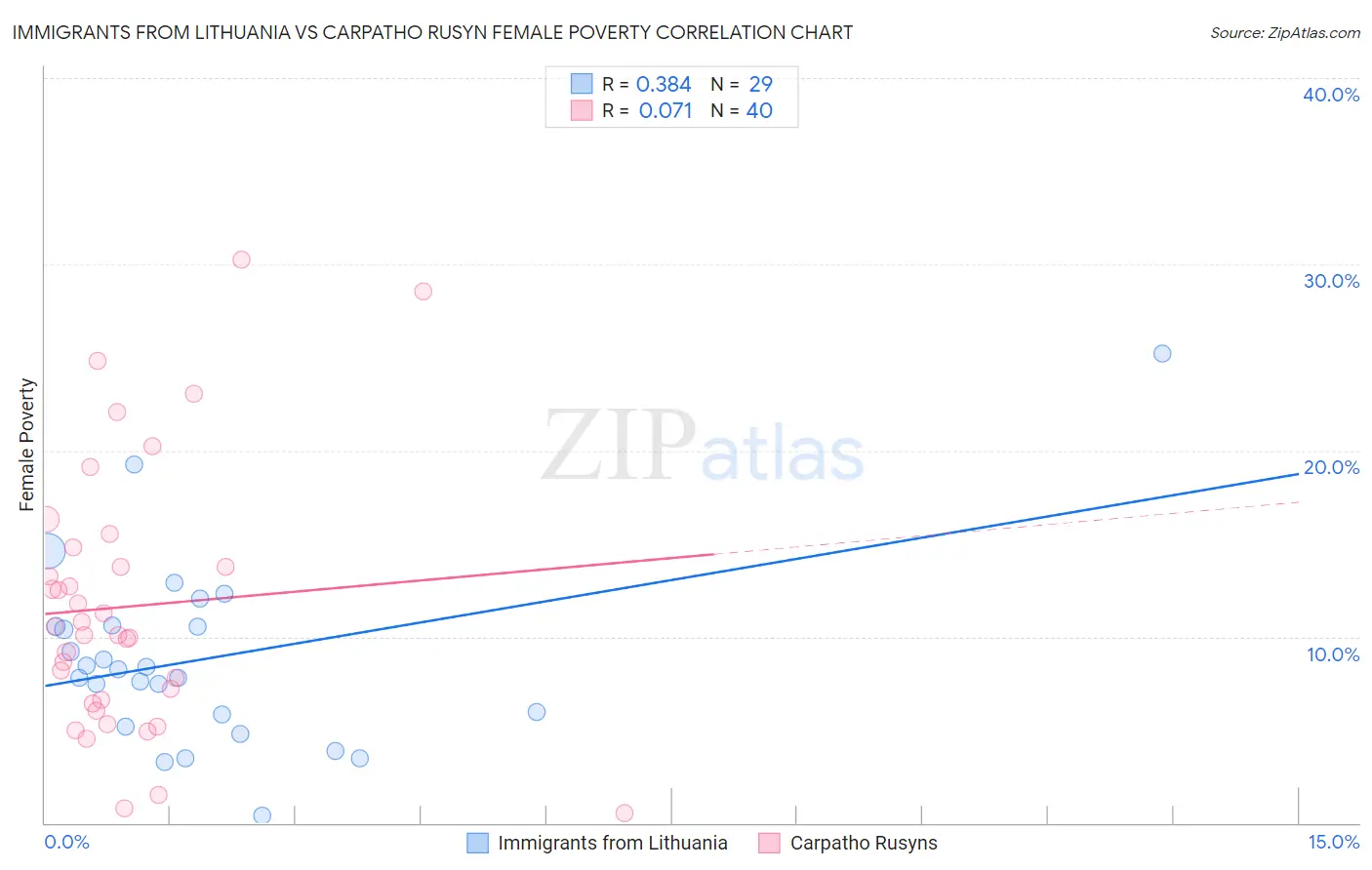 Immigrants from Lithuania vs Carpatho Rusyn Female Poverty