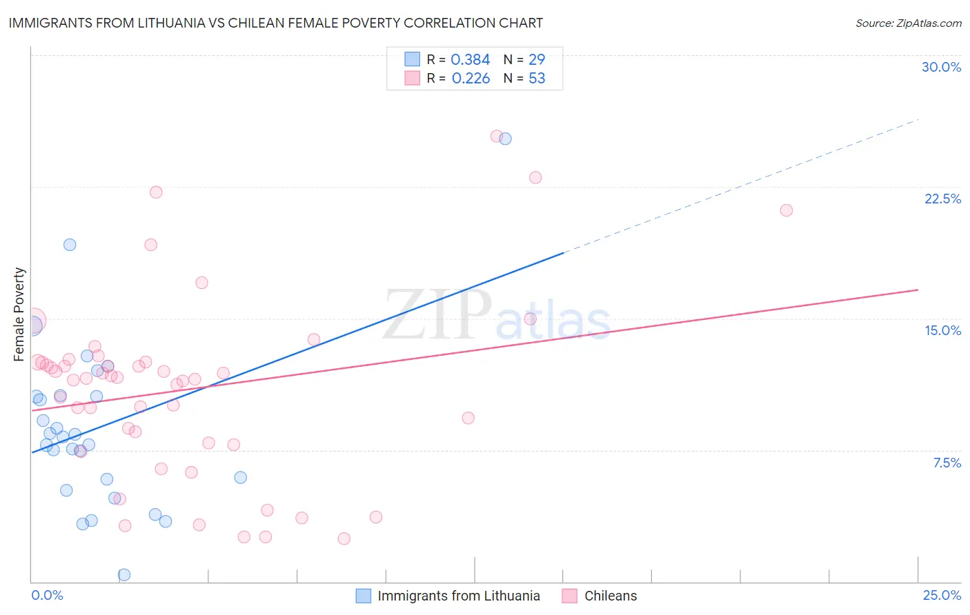 Immigrants from Lithuania vs Chilean Female Poverty