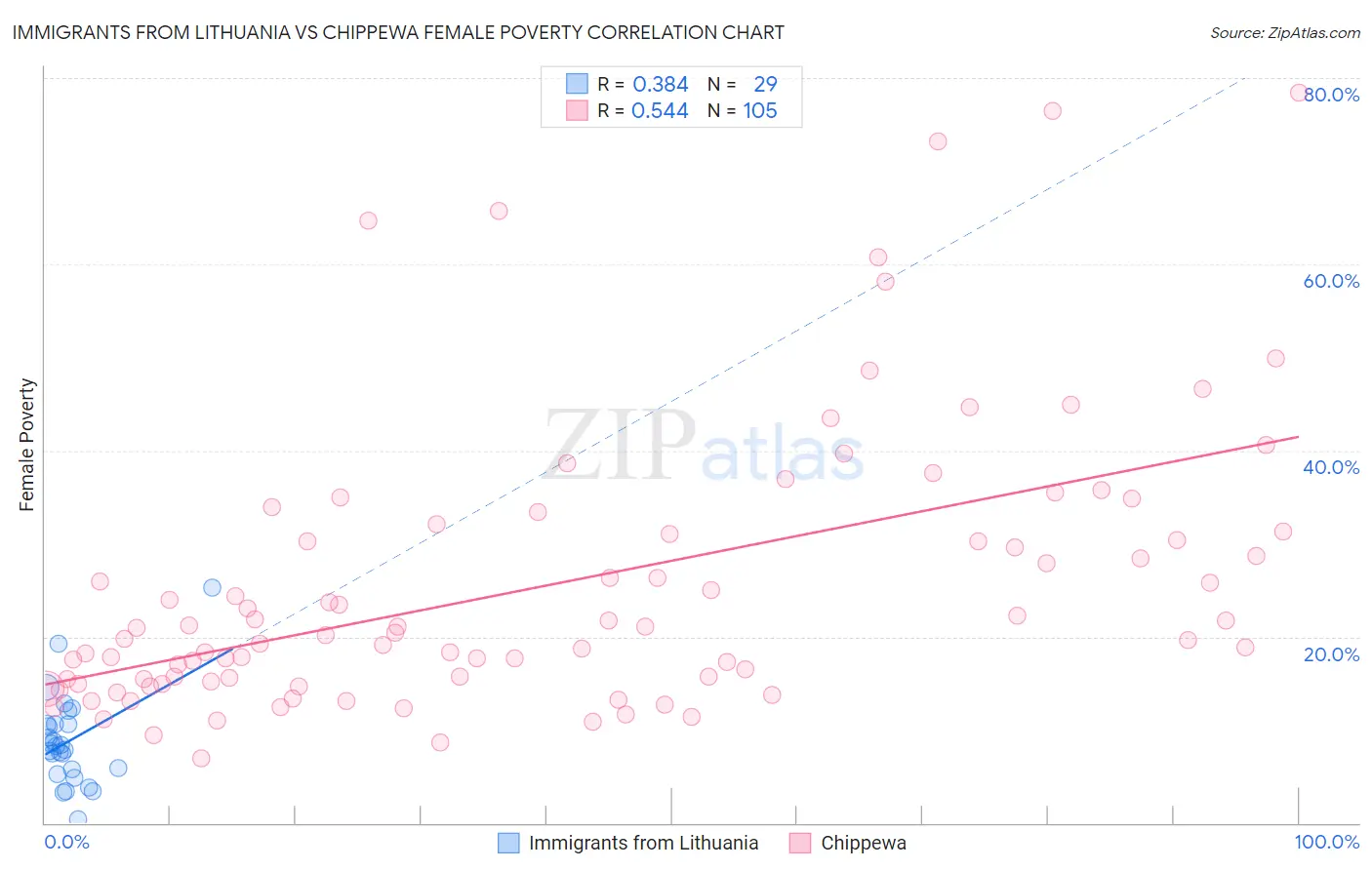 Immigrants from Lithuania vs Chippewa Female Poverty