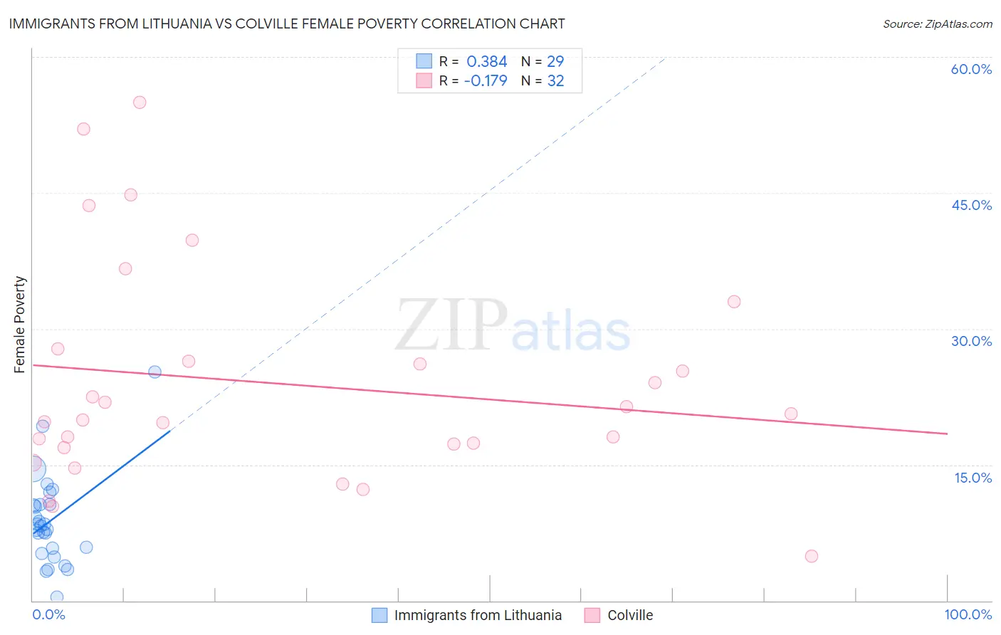 Immigrants from Lithuania vs Colville Female Poverty