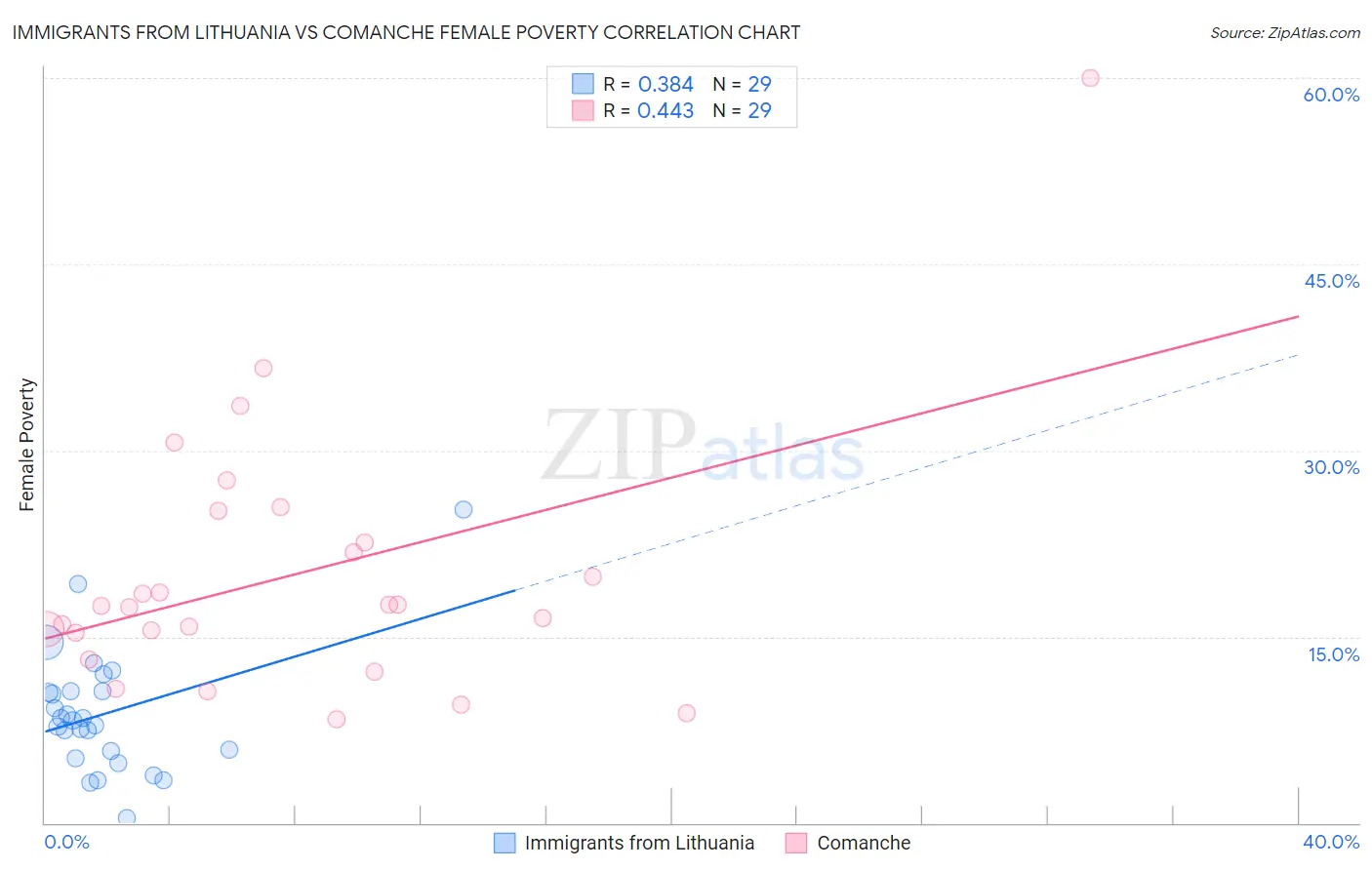 Immigrants from Lithuania vs Comanche Female Poverty