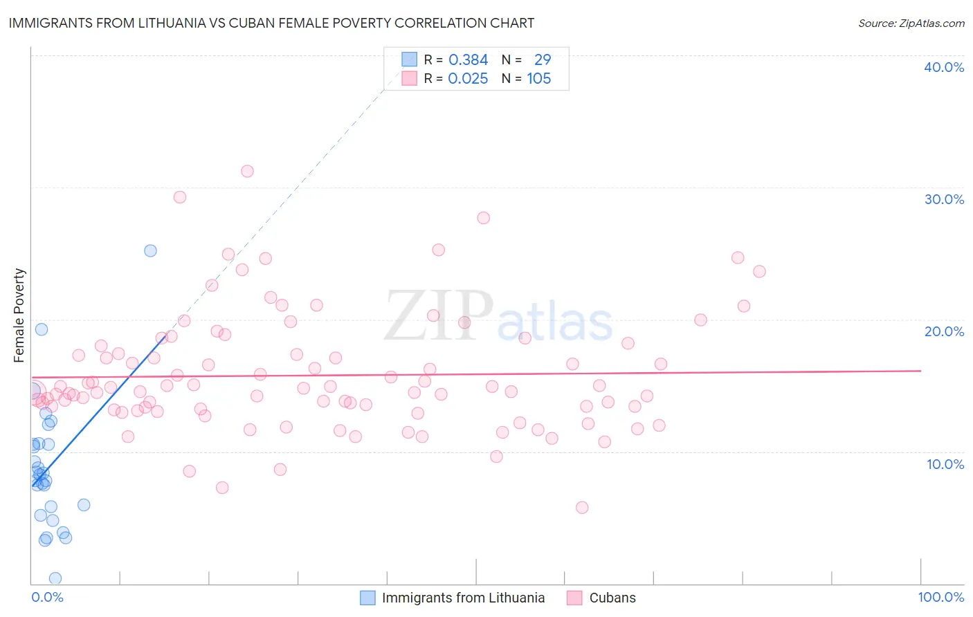 Immigrants from Lithuania vs Cuban Female Poverty