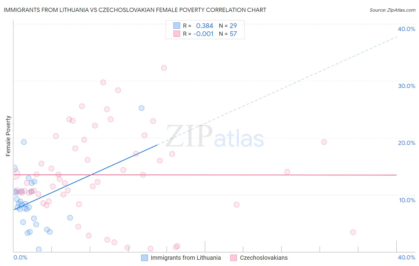 Immigrants from Lithuania vs Czechoslovakian Female Poverty