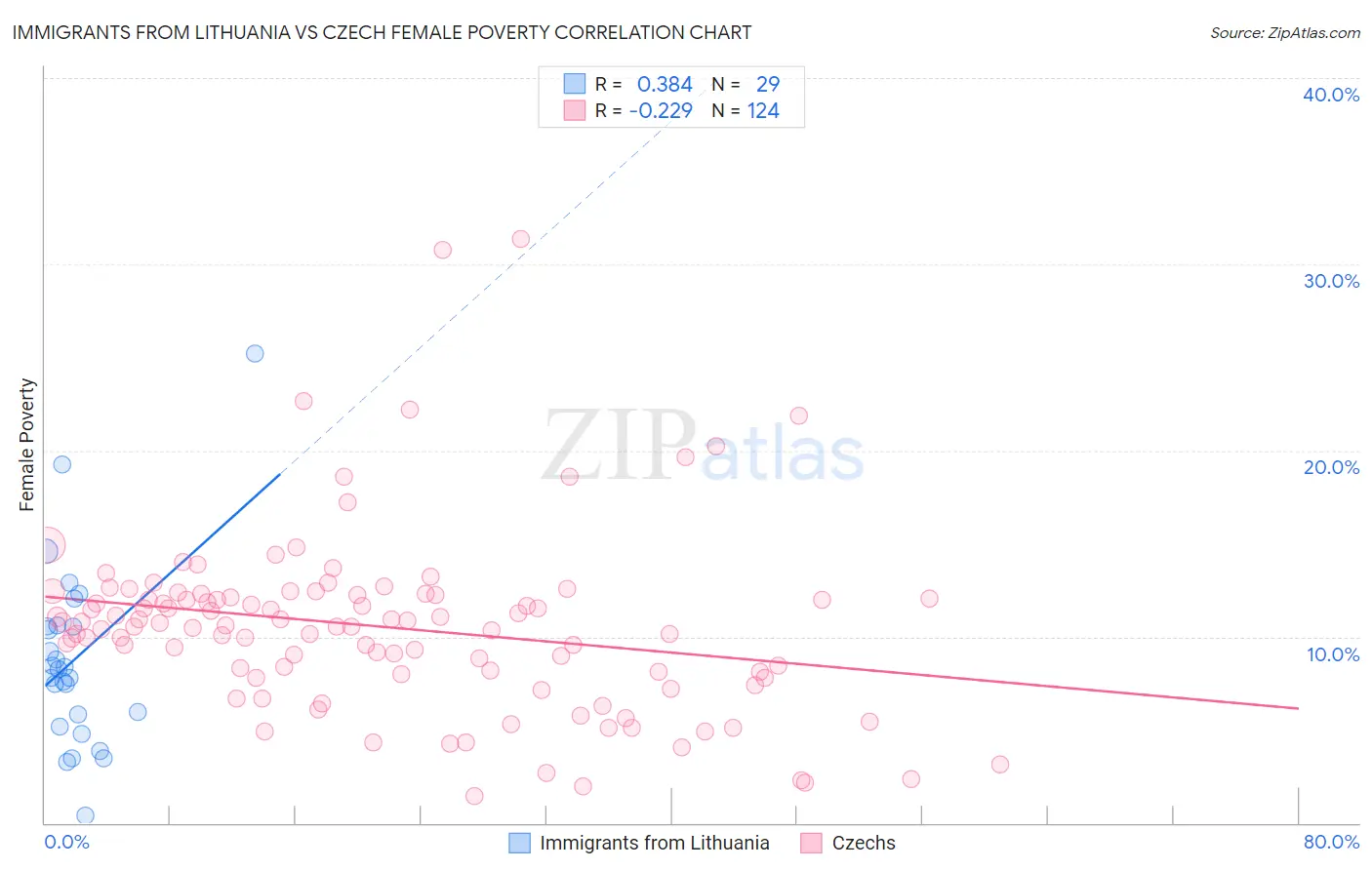 Immigrants from Lithuania vs Czech Female Poverty