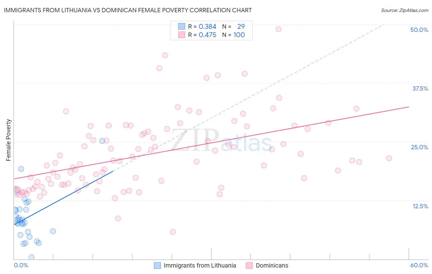 Immigrants from Lithuania vs Dominican Female Poverty