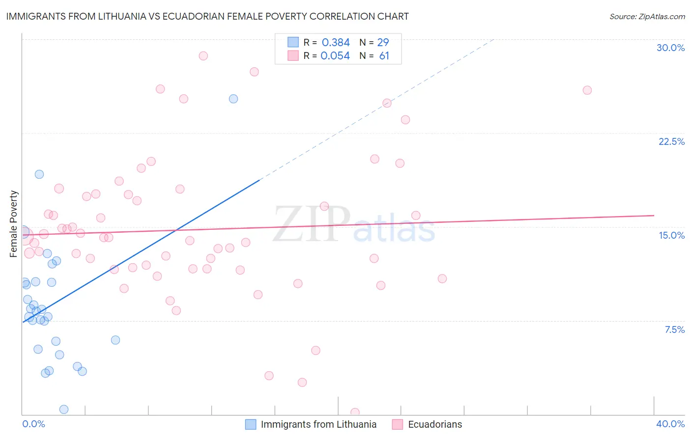 Immigrants from Lithuania vs Ecuadorian Female Poverty