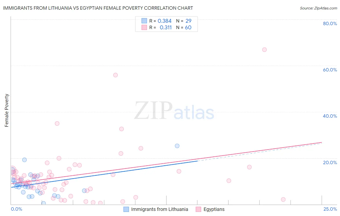 Immigrants from Lithuania vs Egyptian Female Poverty