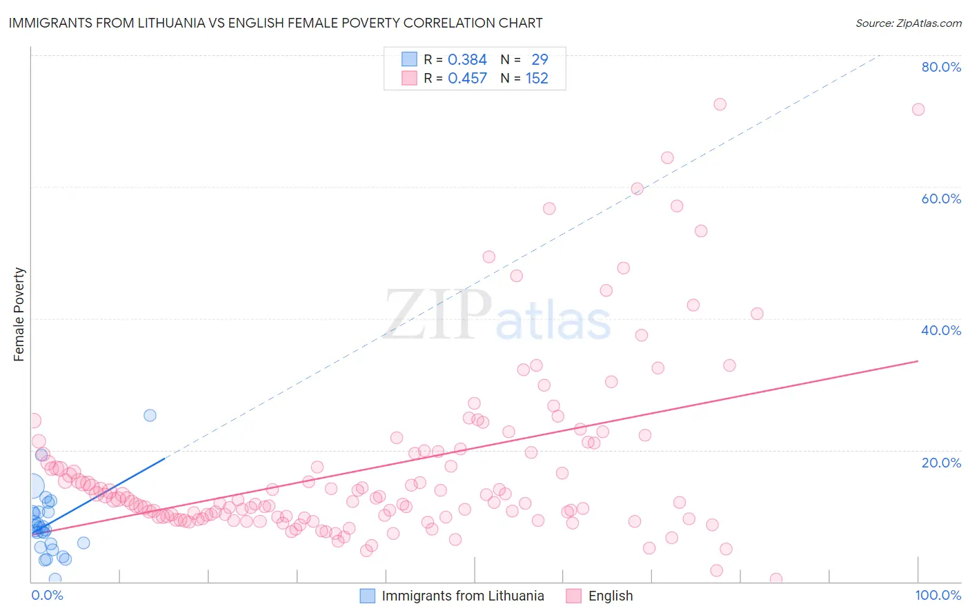 Immigrants from Lithuania vs English Female Poverty