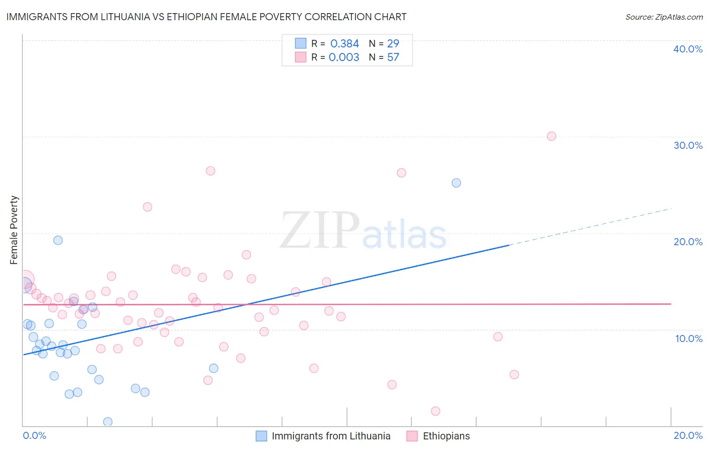 Immigrants from Lithuania vs Ethiopian Female Poverty
