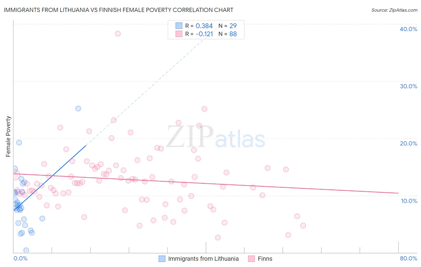 Immigrants from Lithuania vs Finnish Female Poverty