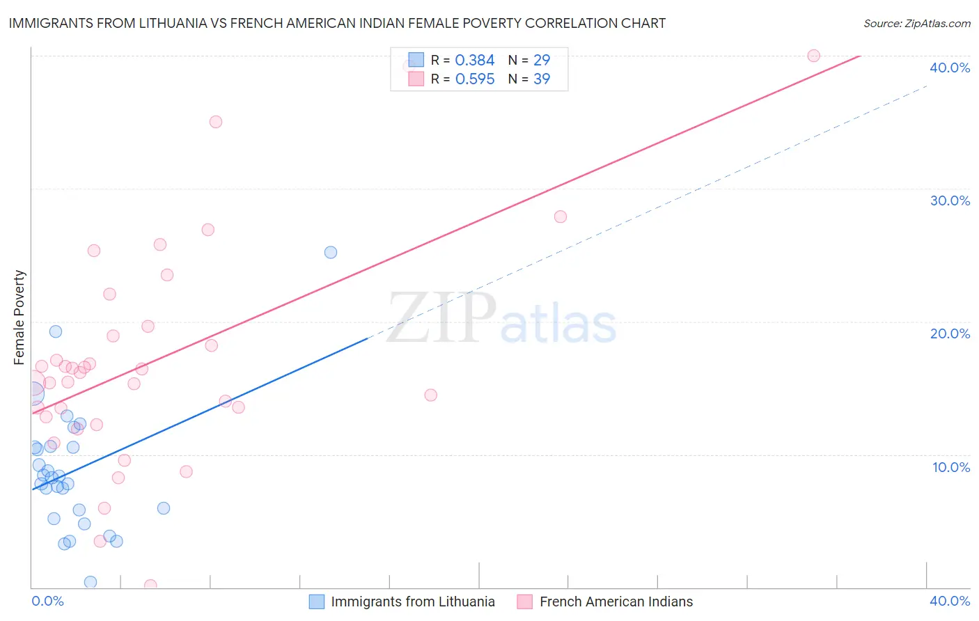 Immigrants from Lithuania vs French American Indian Female Poverty