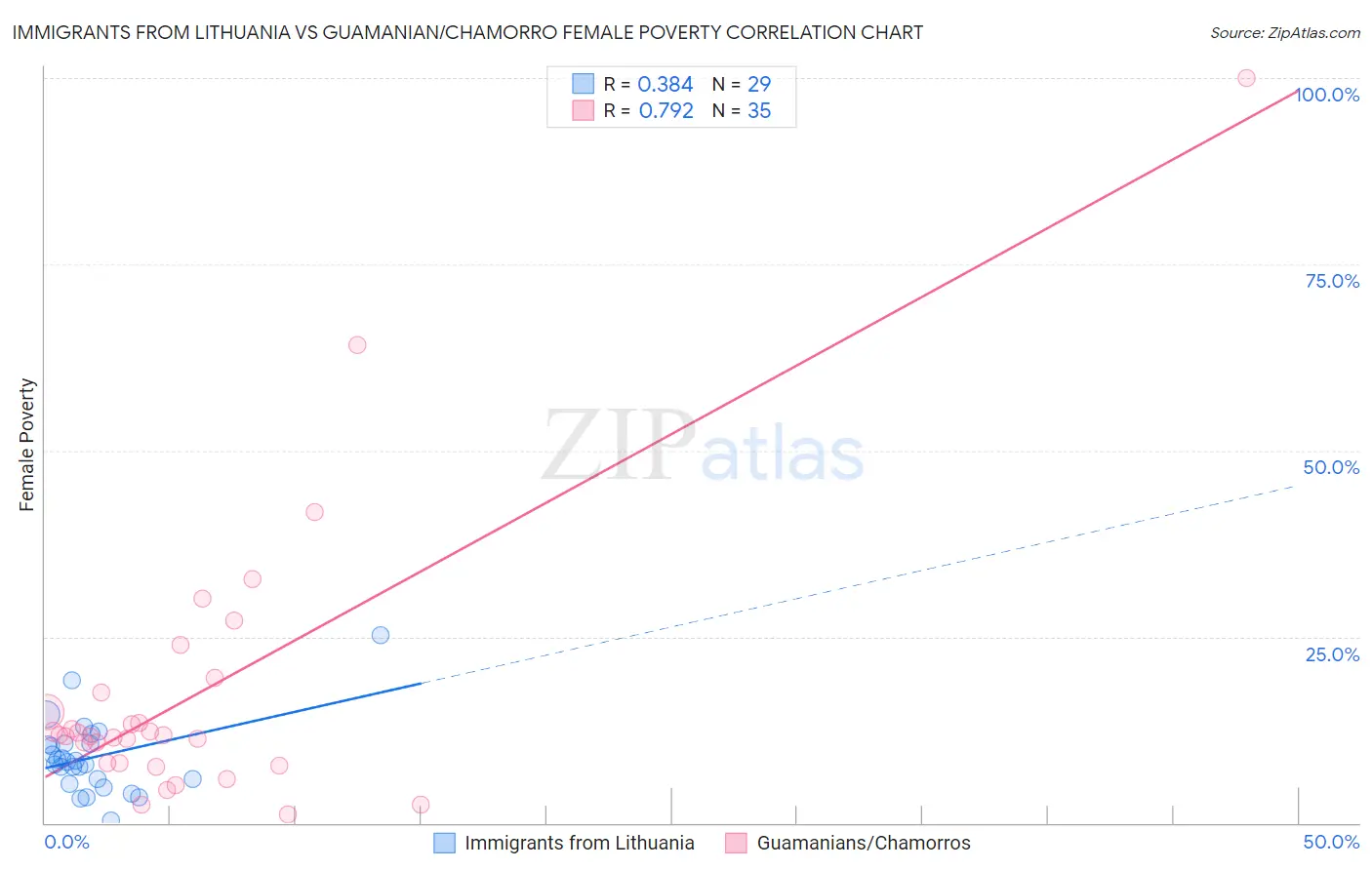 Immigrants from Lithuania vs Guamanian/Chamorro Female Poverty