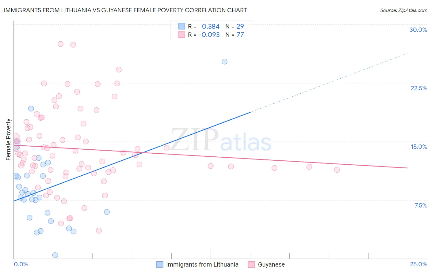 Immigrants from Lithuania vs Guyanese Female Poverty