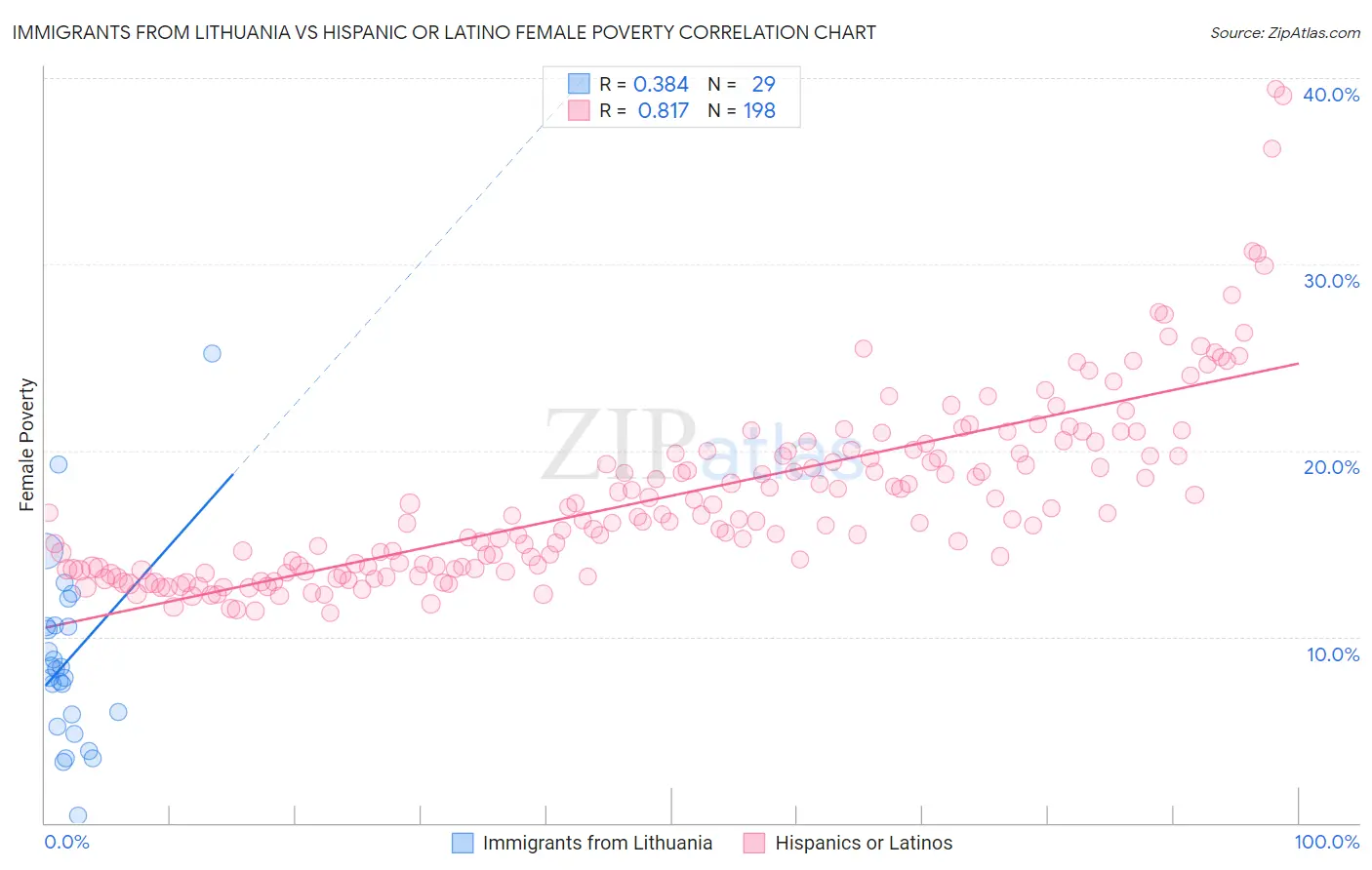 Immigrants from Lithuania vs Hispanic or Latino Female Poverty