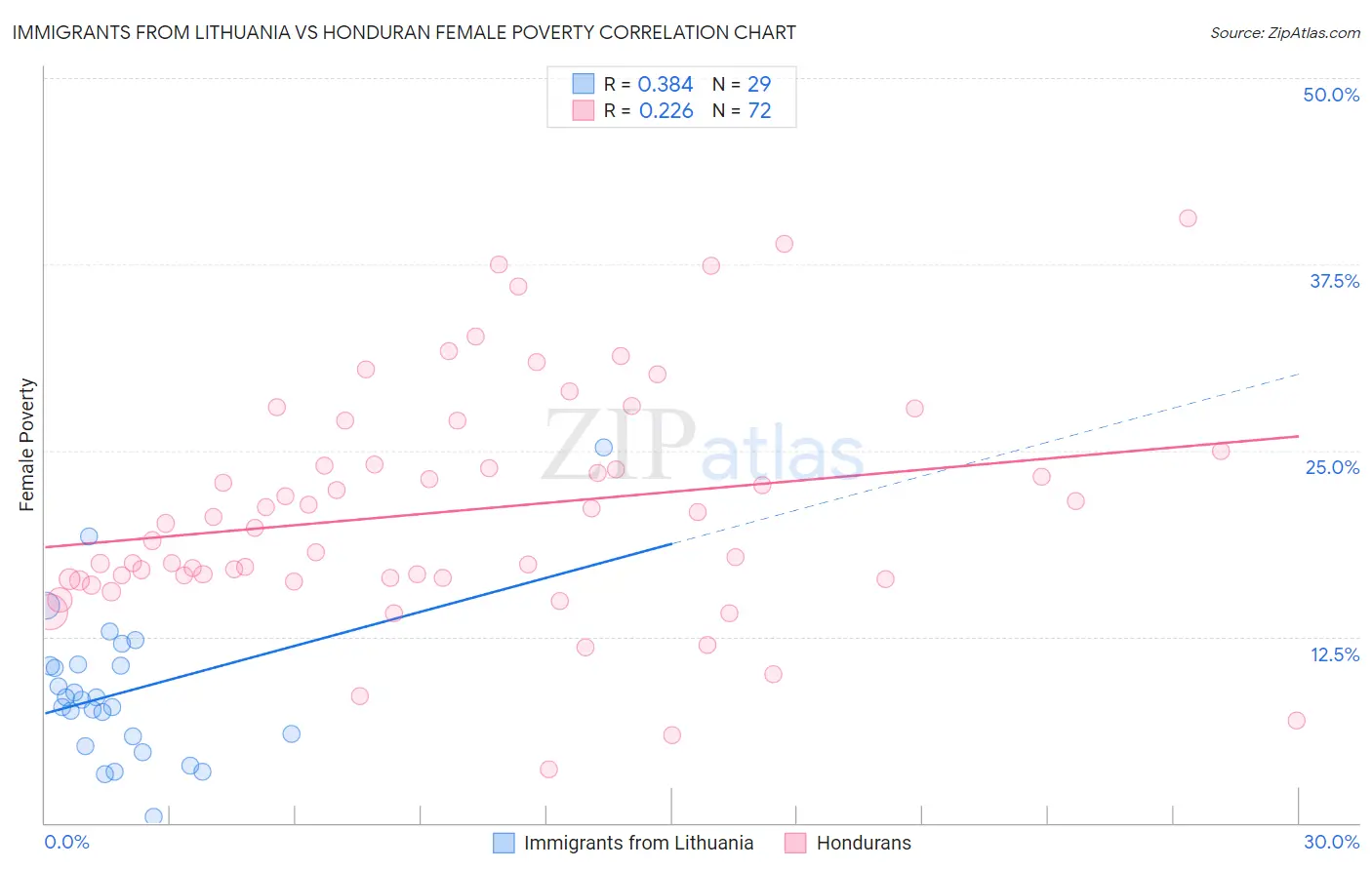 Immigrants from Lithuania vs Honduran Female Poverty