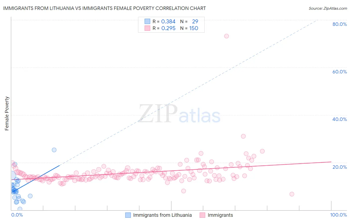 Immigrants from Lithuania vs Immigrants Female Poverty