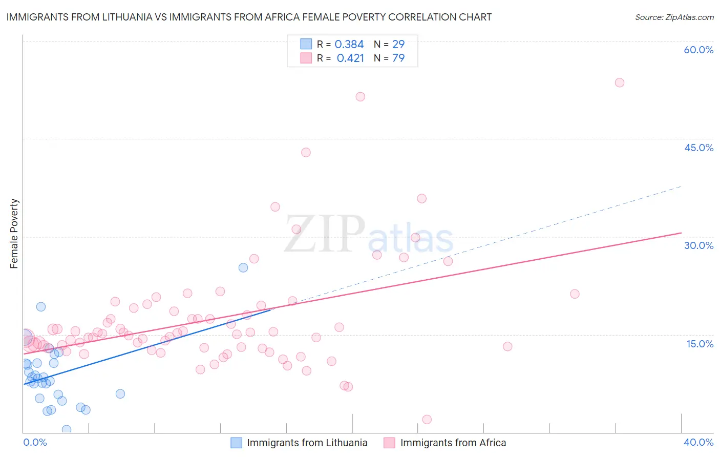 Immigrants from Lithuania vs Immigrants from Africa Female Poverty