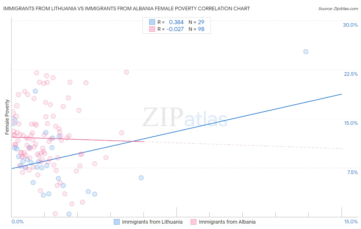 Immigrants from Lithuania vs Immigrants from Albania Female Poverty