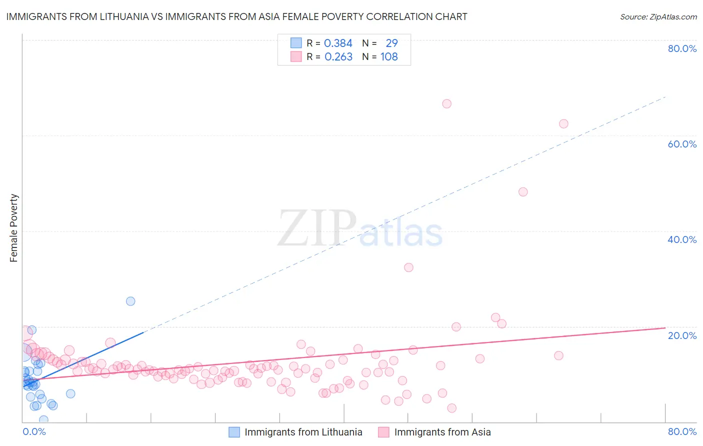 Immigrants from Lithuania vs Immigrants from Asia Female Poverty